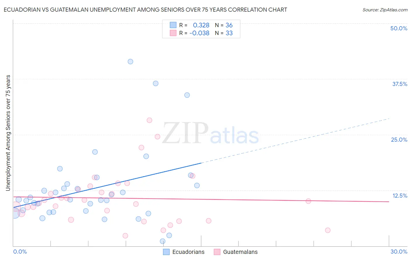 Ecuadorian vs Guatemalan Unemployment Among Seniors over 75 years