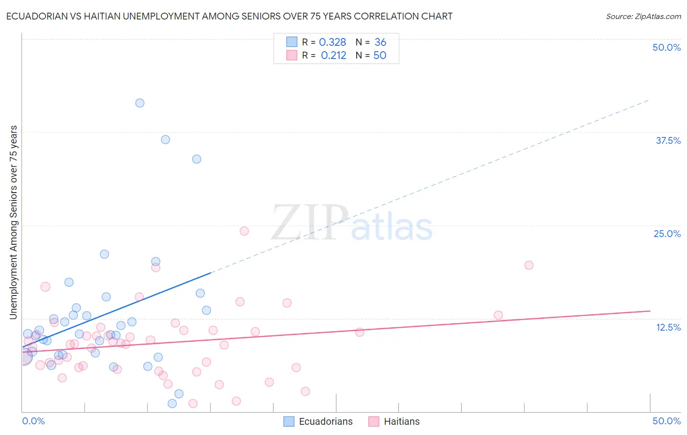 Ecuadorian vs Haitian Unemployment Among Seniors over 75 years