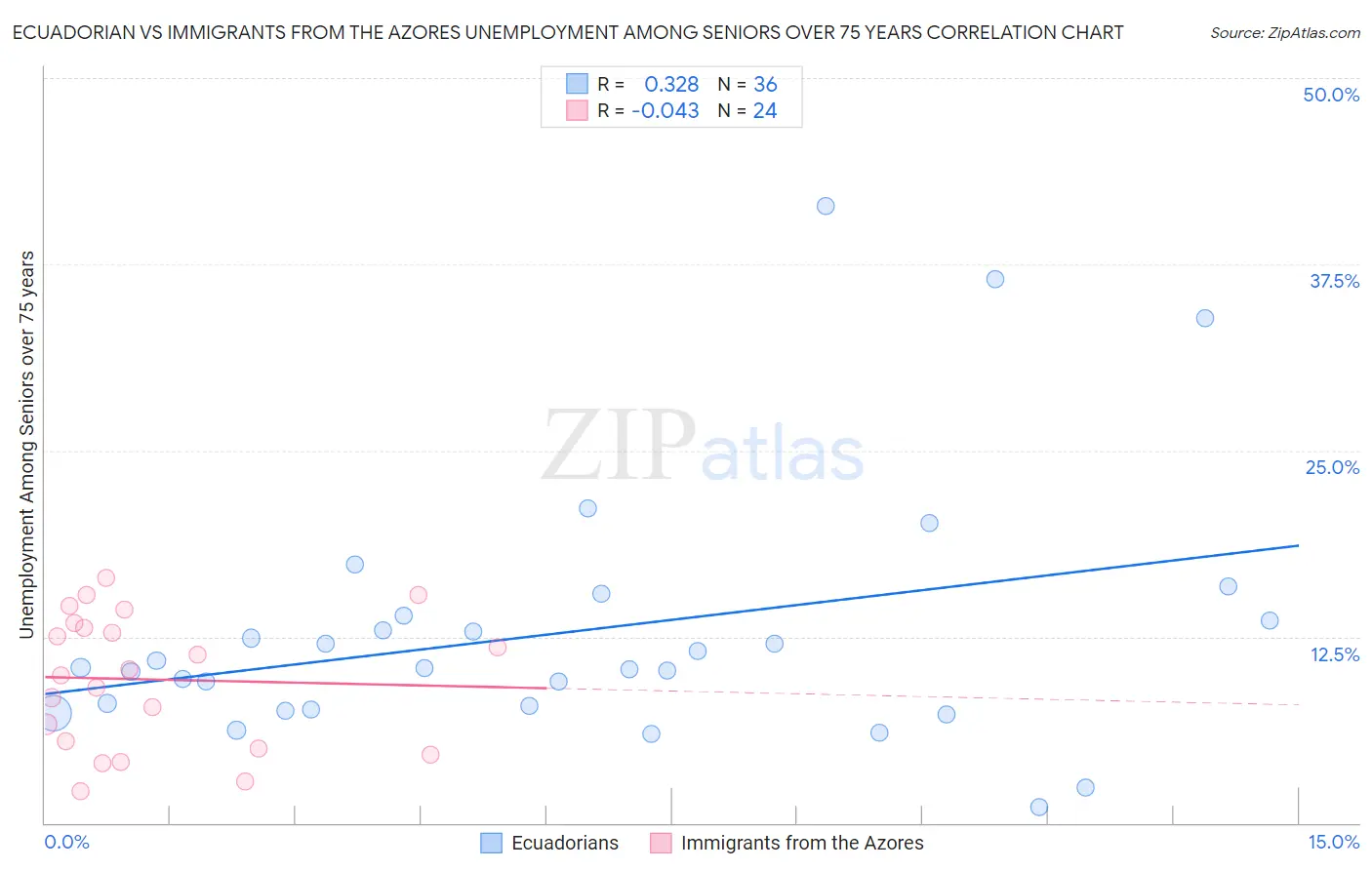 Ecuadorian vs Immigrants from the Azores Unemployment Among Seniors over 75 years