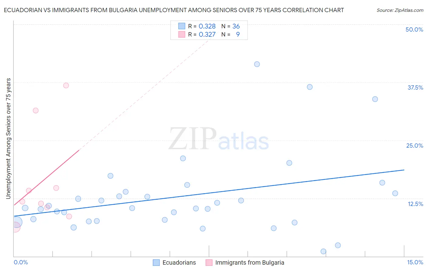 Ecuadorian vs Immigrants from Bulgaria Unemployment Among Seniors over 75 years