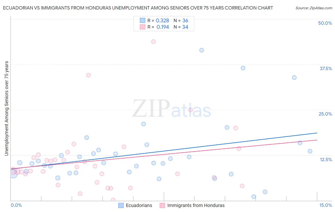 Ecuadorian vs Immigrants from Honduras Unemployment Among Seniors over 75 years