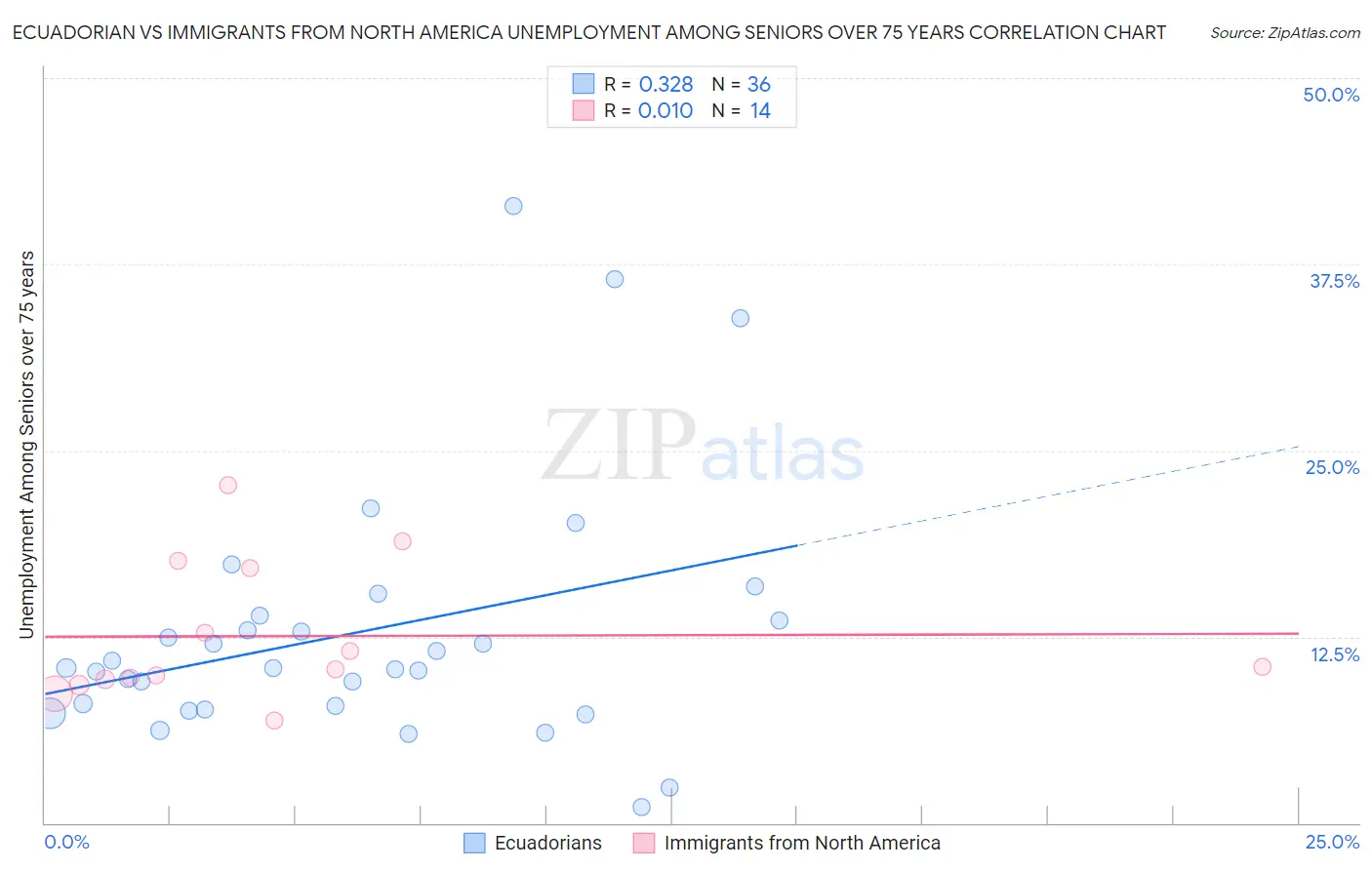 Ecuadorian vs Immigrants from North America Unemployment Among Seniors over 75 years