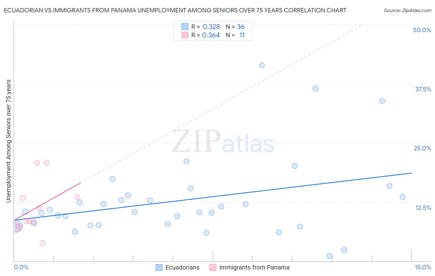 Ecuadorian vs Immigrants from Panama Unemployment Among Seniors over 75 years