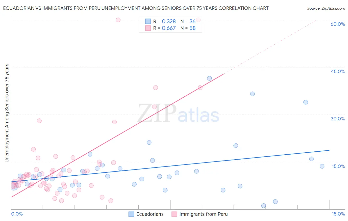 Ecuadorian vs Immigrants from Peru Unemployment Among Seniors over 75 years