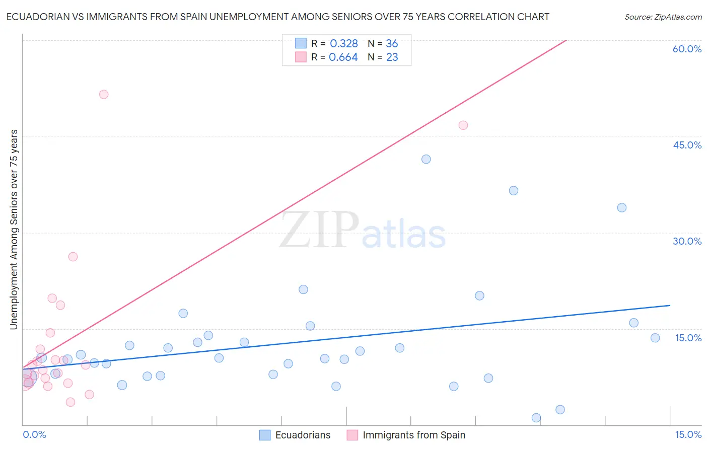 Ecuadorian vs Immigrants from Spain Unemployment Among Seniors over 75 years