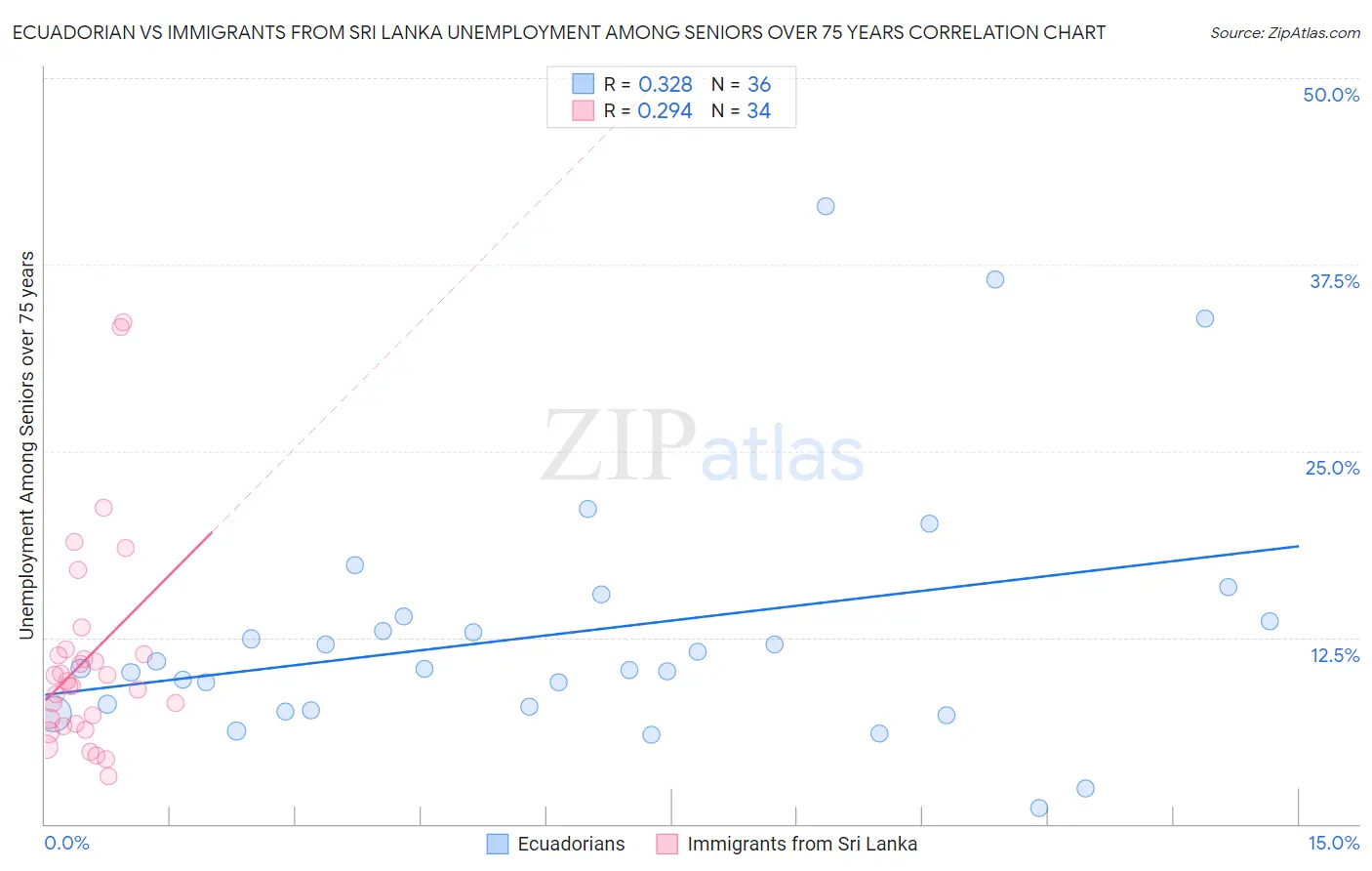 Ecuadorian vs Immigrants from Sri Lanka Unemployment Among Seniors over 75 years