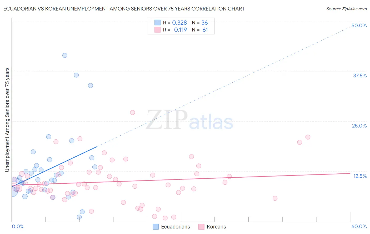 Ecuadorian vs Korean Unemployment Among Seniors over 75 years