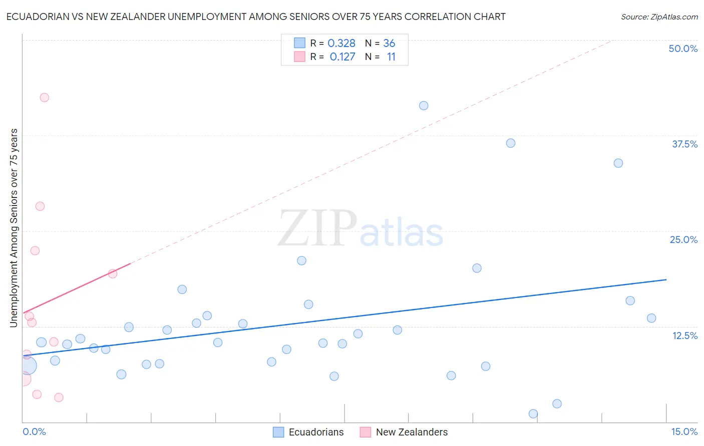 Ecuadorian vs New Zealander Unemployment Among Seniors over 75 years