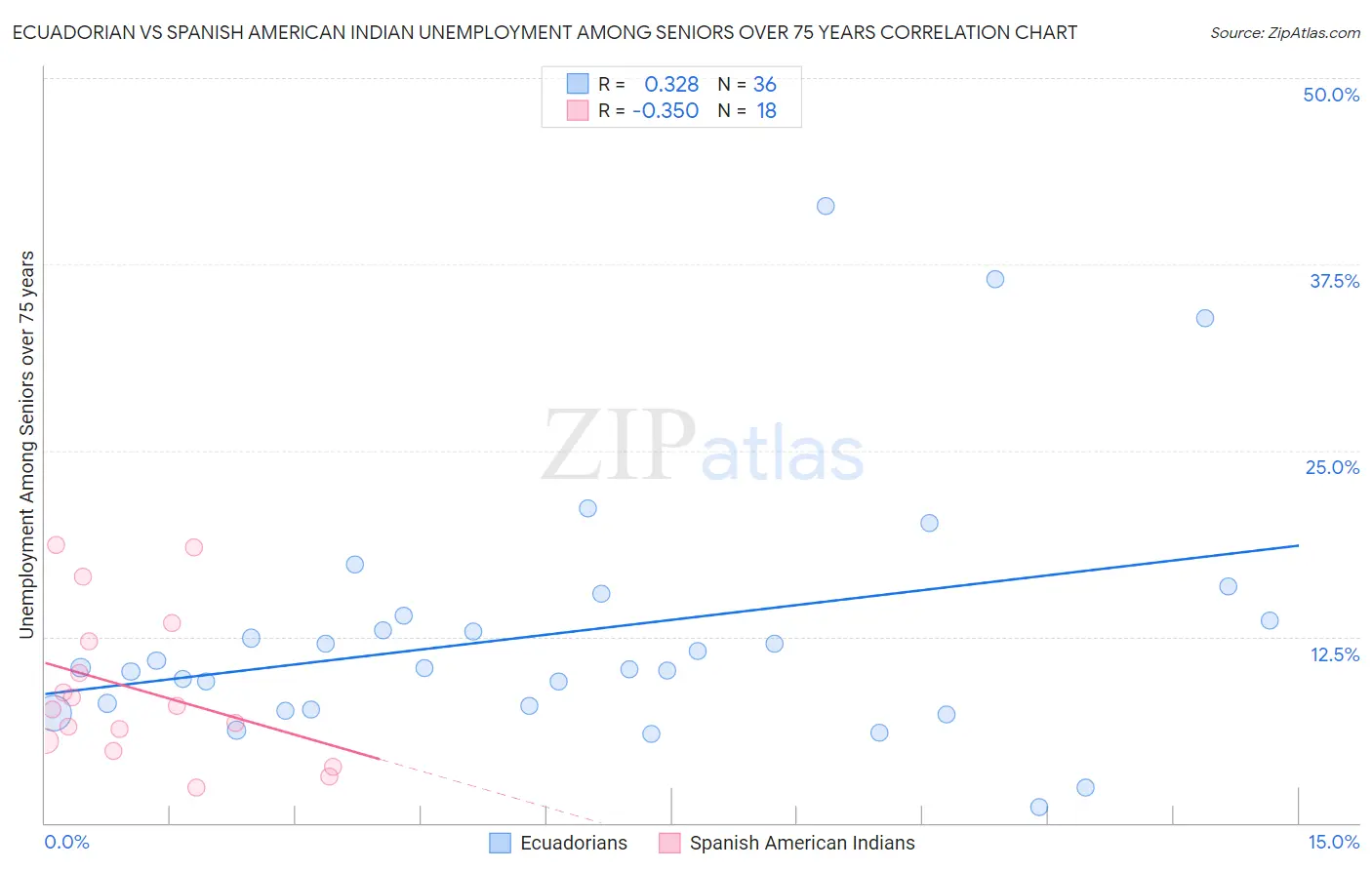 Ecuadorian vs Spanish American Indian Unemployment Among Seniors over 75 years