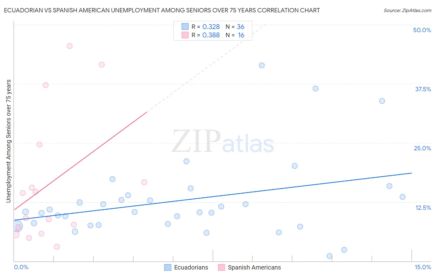 Ecuadorian vs Spanish American Unemployment Among Seniors over 75 years