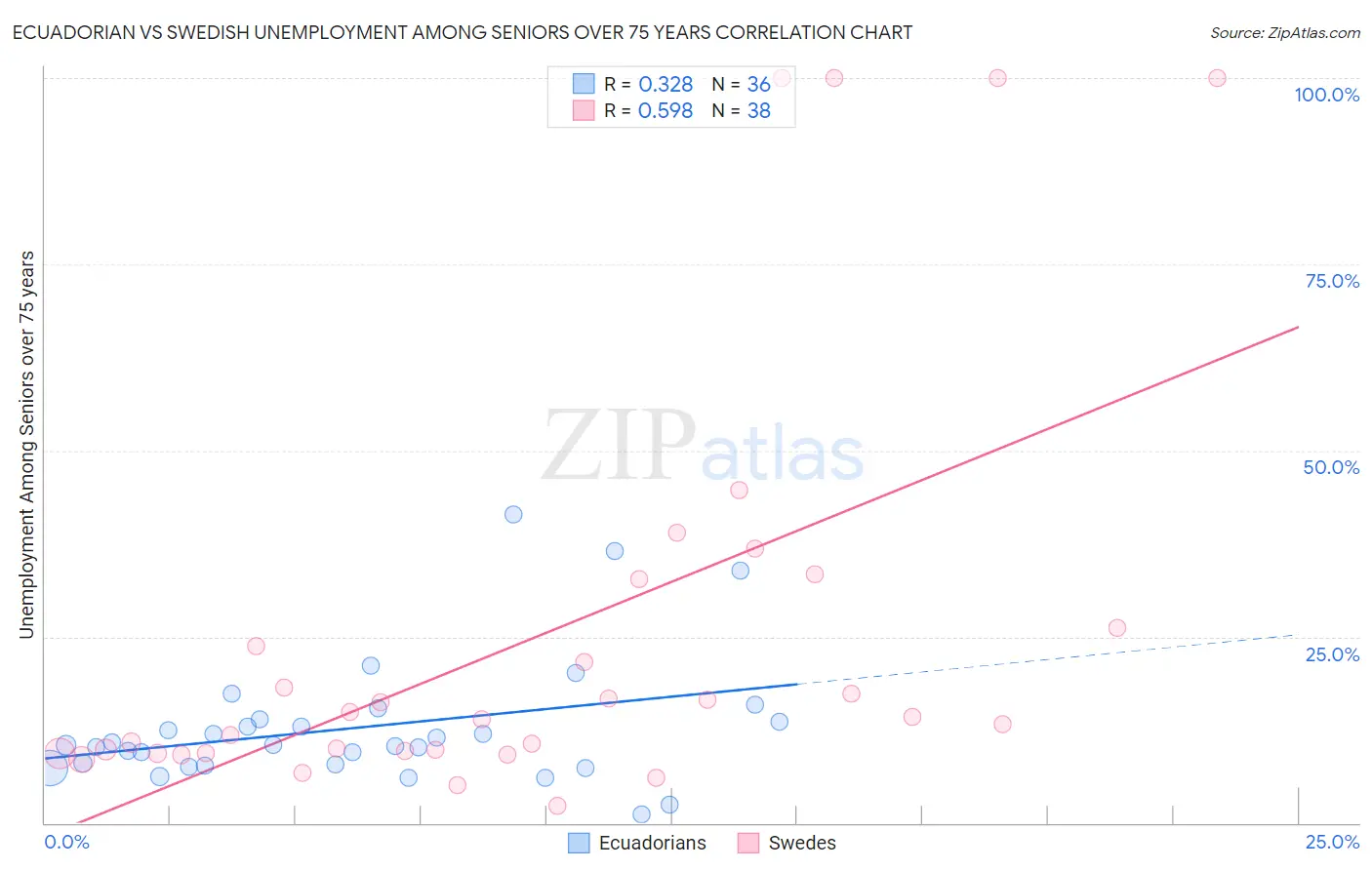 Ecuadorian vs Swedish Unemployment Among Seniors over 75 years