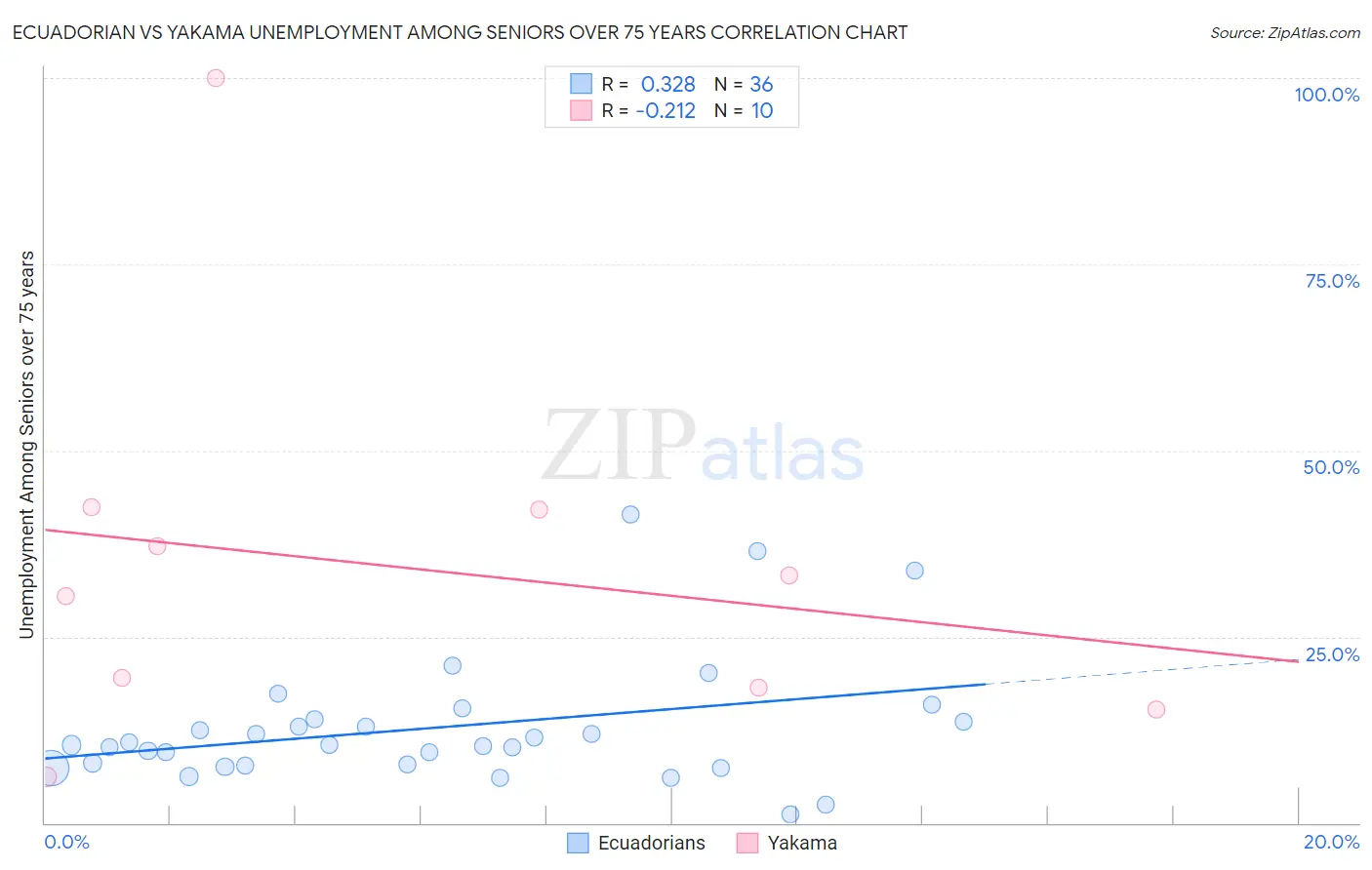 Ecuadorian vs Yakama Unemployment Among Seniors over 75 years