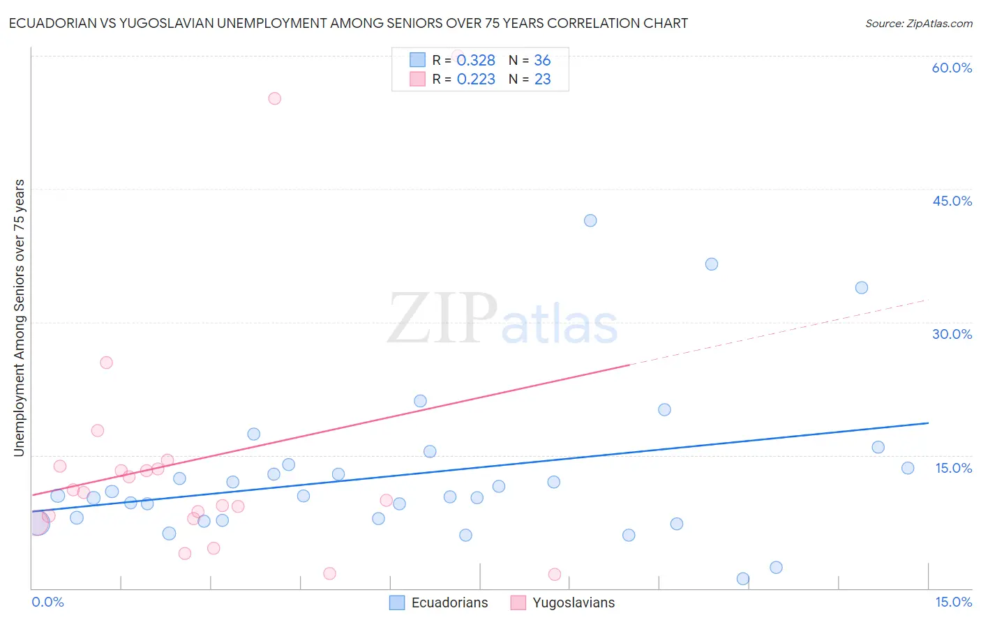 Ecuadorian vs Yugoslavian Unemployment Among Seniors over 75 years