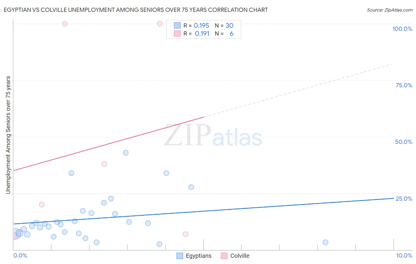 Egyptian vs Colville Unemployment Among Seniors over 75 years