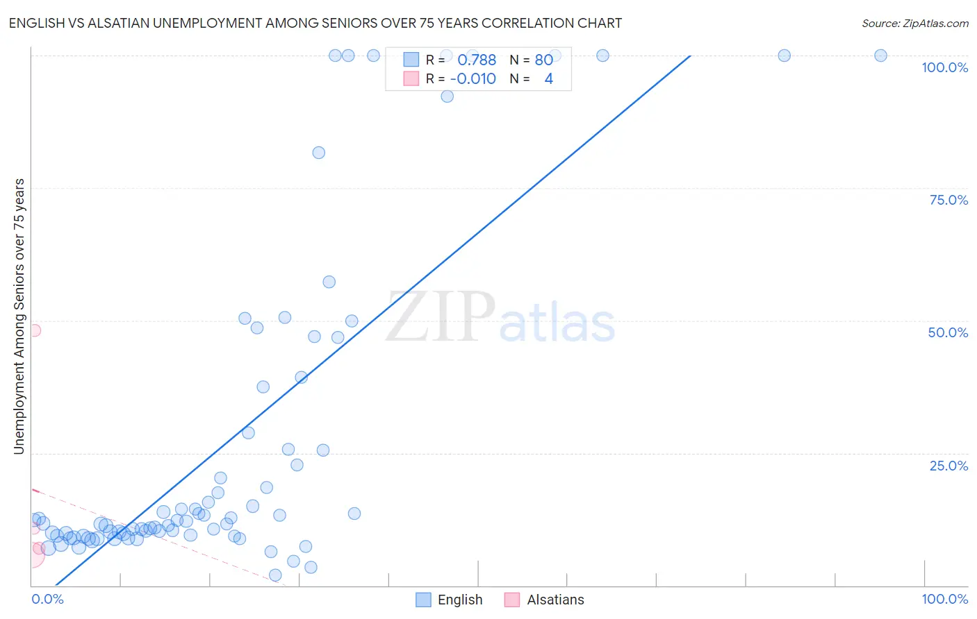 English vs Alsatian Unemployment Among Seniors over 75 years