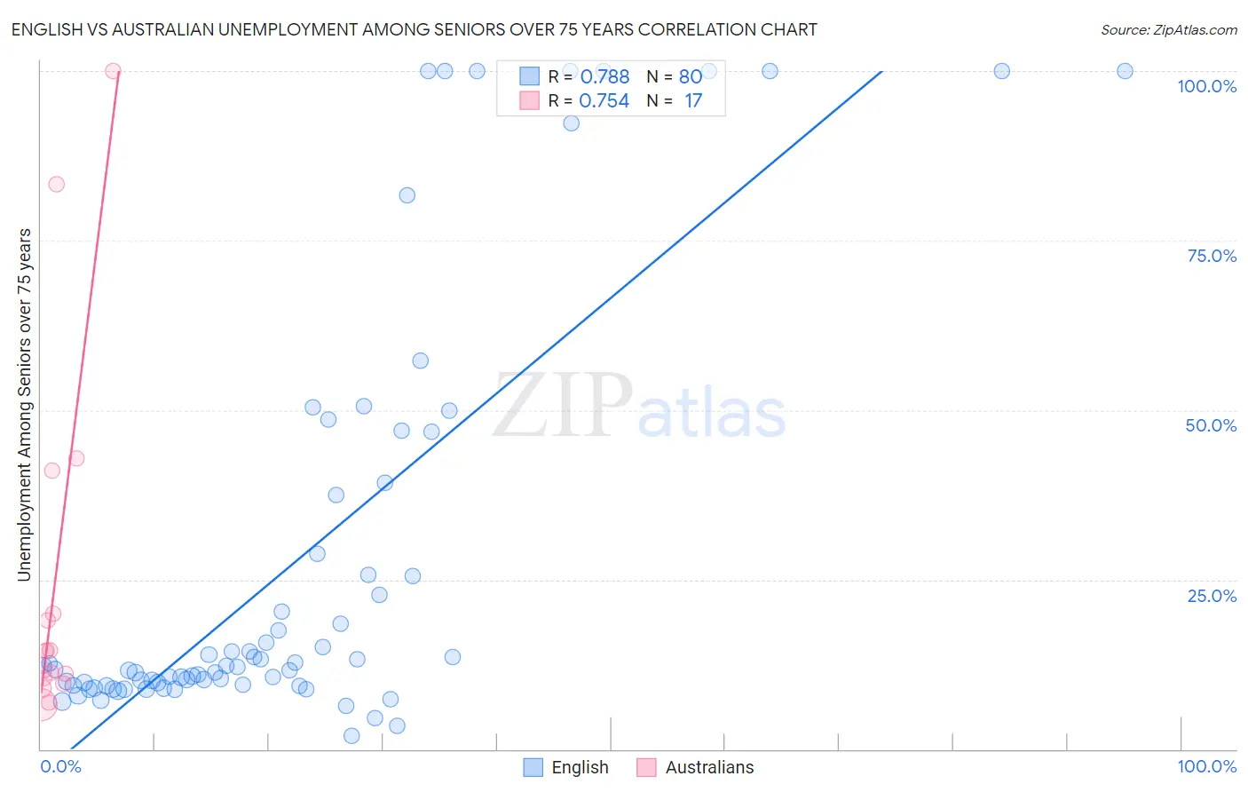 English vs Australian Unemployment Among Seniors over 75 years