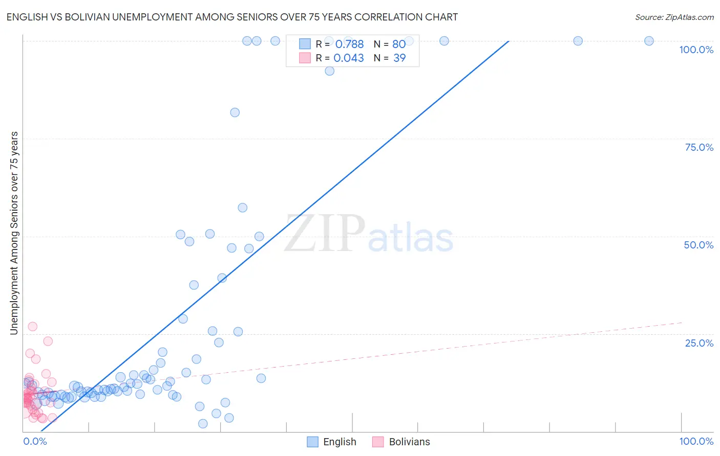 English vs Bolivian Unemployment Among Seniors over 75 years