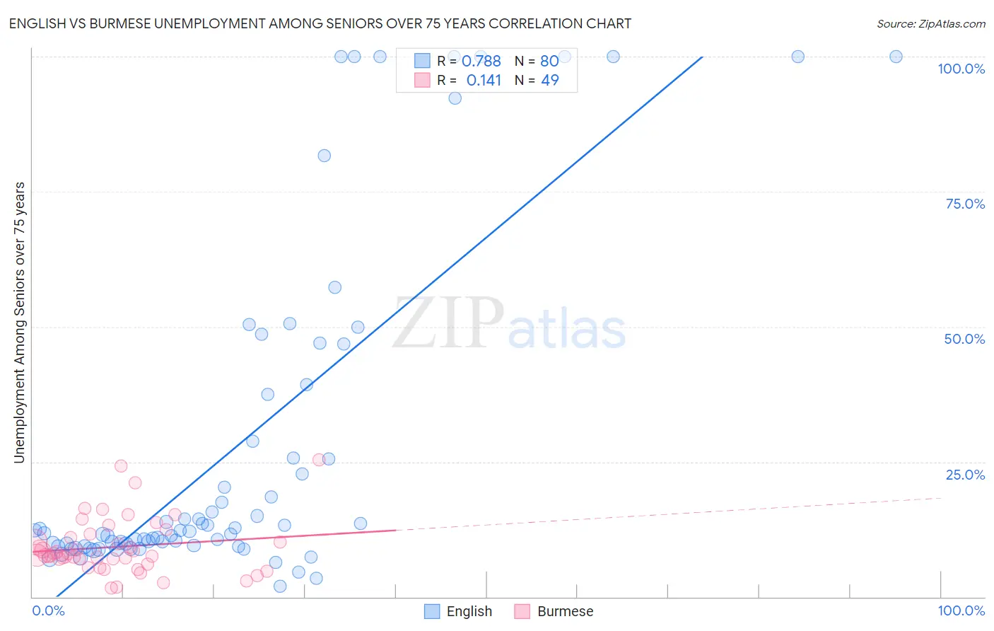 English vs Burmese Unemployment Among Seniors over 75 years