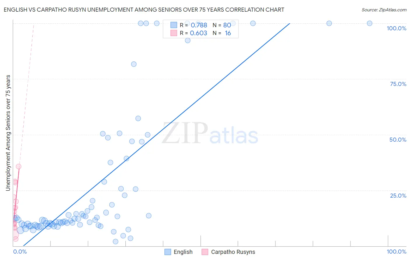 English vs Carpatho Rusyn Unemployment Among Seniors over 75 years