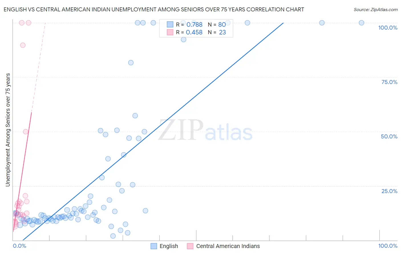 English vs Central American Indian Unemployment Among Seniors over 75 years