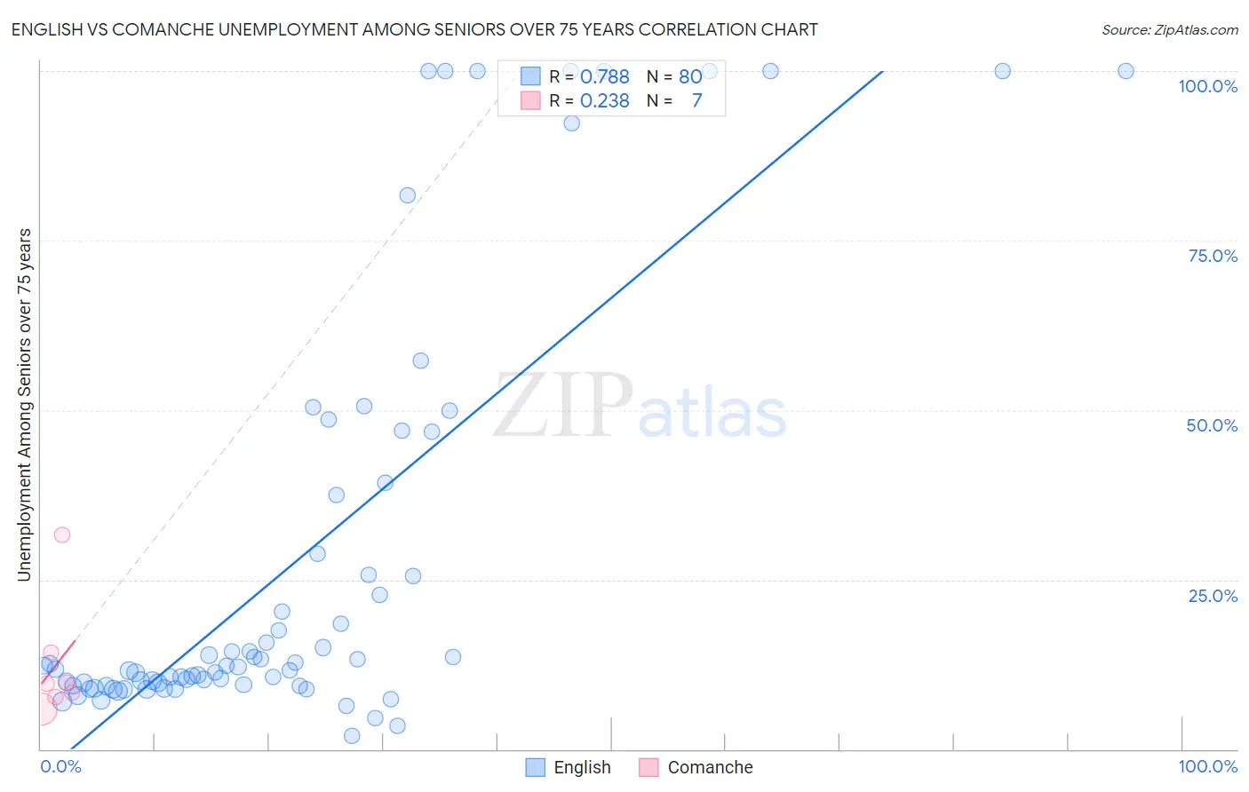 English vs Comanche Unemployment Among Seniors over 75 years