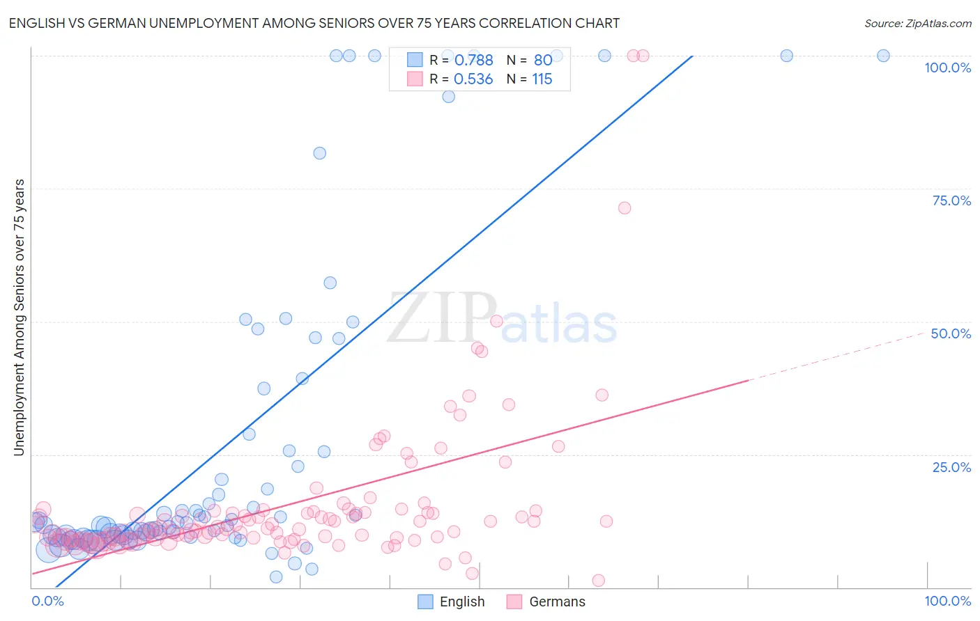 English vs German Unemployment Among Seniors over 75 years