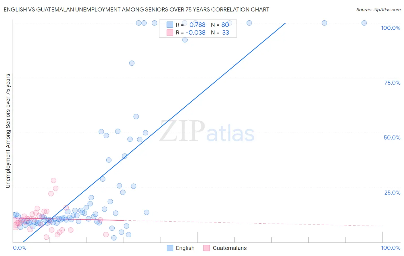 English vs Guatemalan Unemployment Among Seniors over 75 years