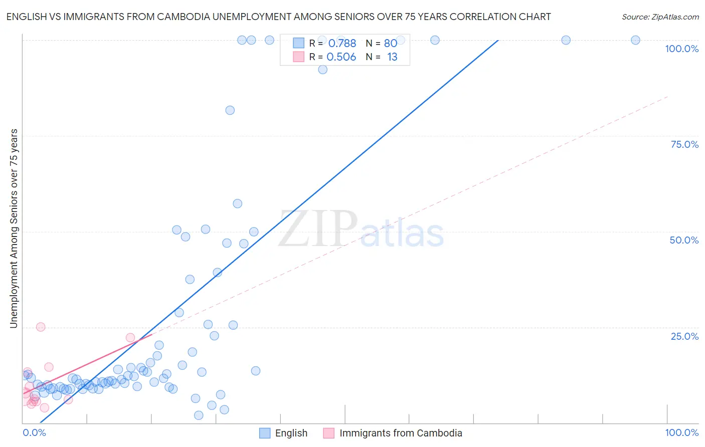 English vs Immigrants from Cambodia Unemployment Among Seniors over 75 years