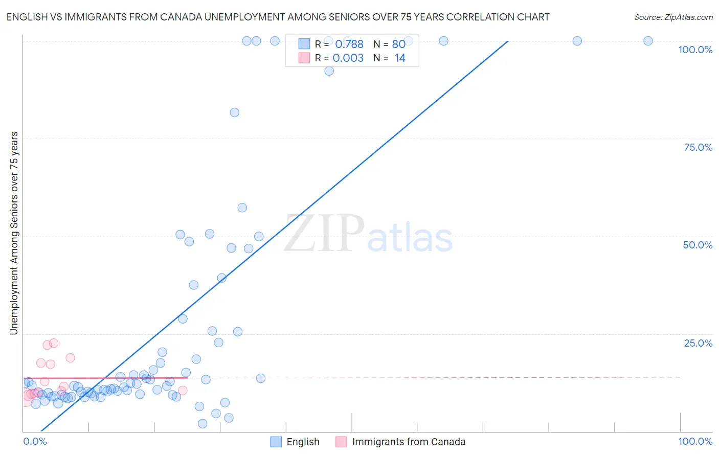 English vs Immigrants from Canada Unemployment Among Seniors over 75 years