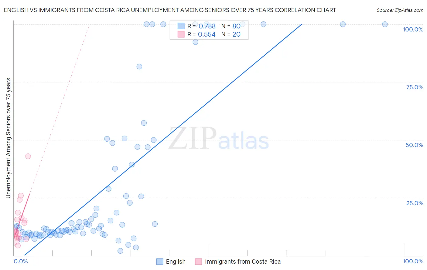 English vs Immigrants from Costa Rica Unemployment Among Seniors over 75 years