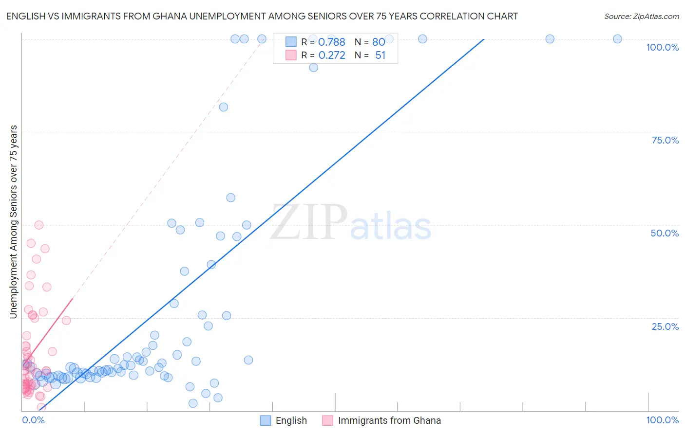 English vs Immigrants from Ghana Unemployment Among Seniors over 75 years