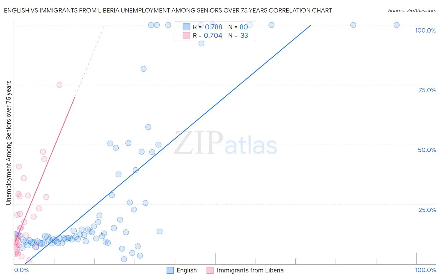 English vs Immigrants from Liberia Unemployment Among Seniors over 75 years