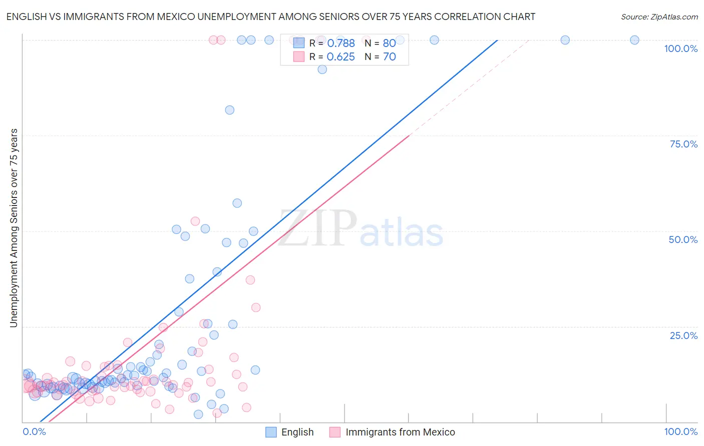 English vs Immigrants from Mexico Unemployment Among Seniors over 75 years