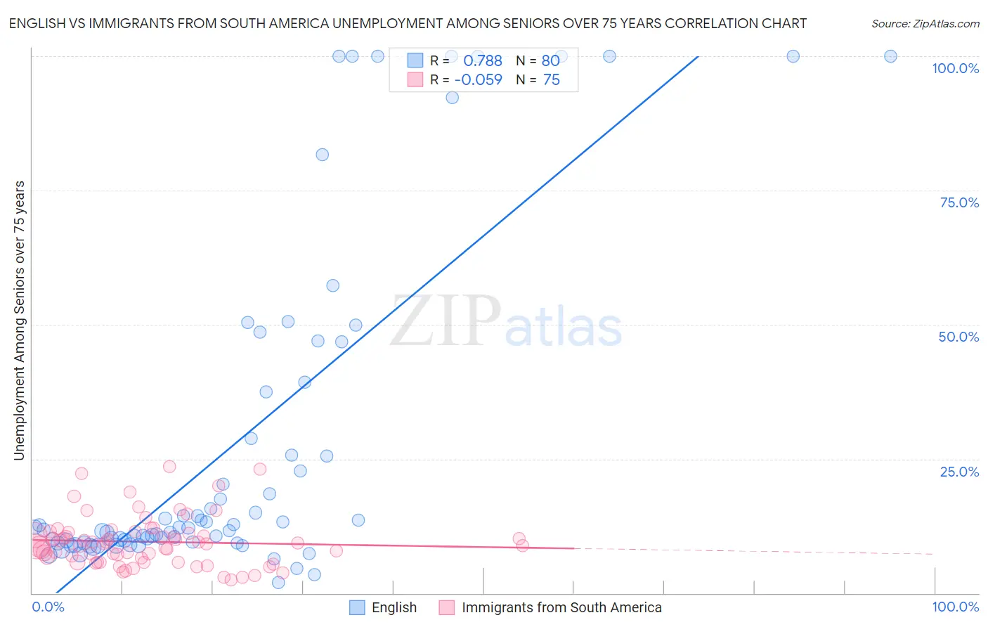 English vs Immigrants from South America Unemployment Among Seniors over 75 years