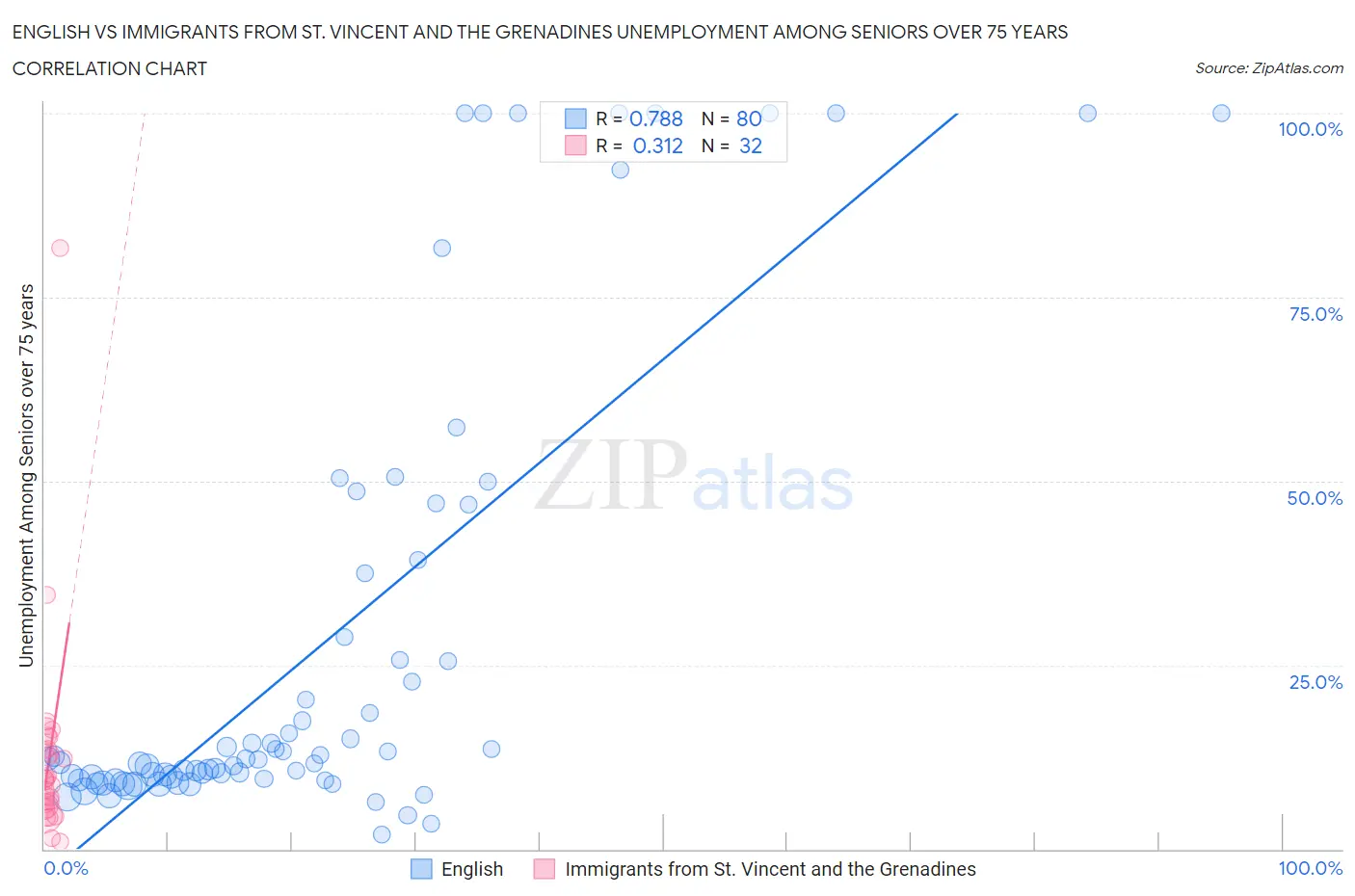 English vs Immigrants from St. Vincent and the Grenadines Unemployment Among Seniors over 75 years