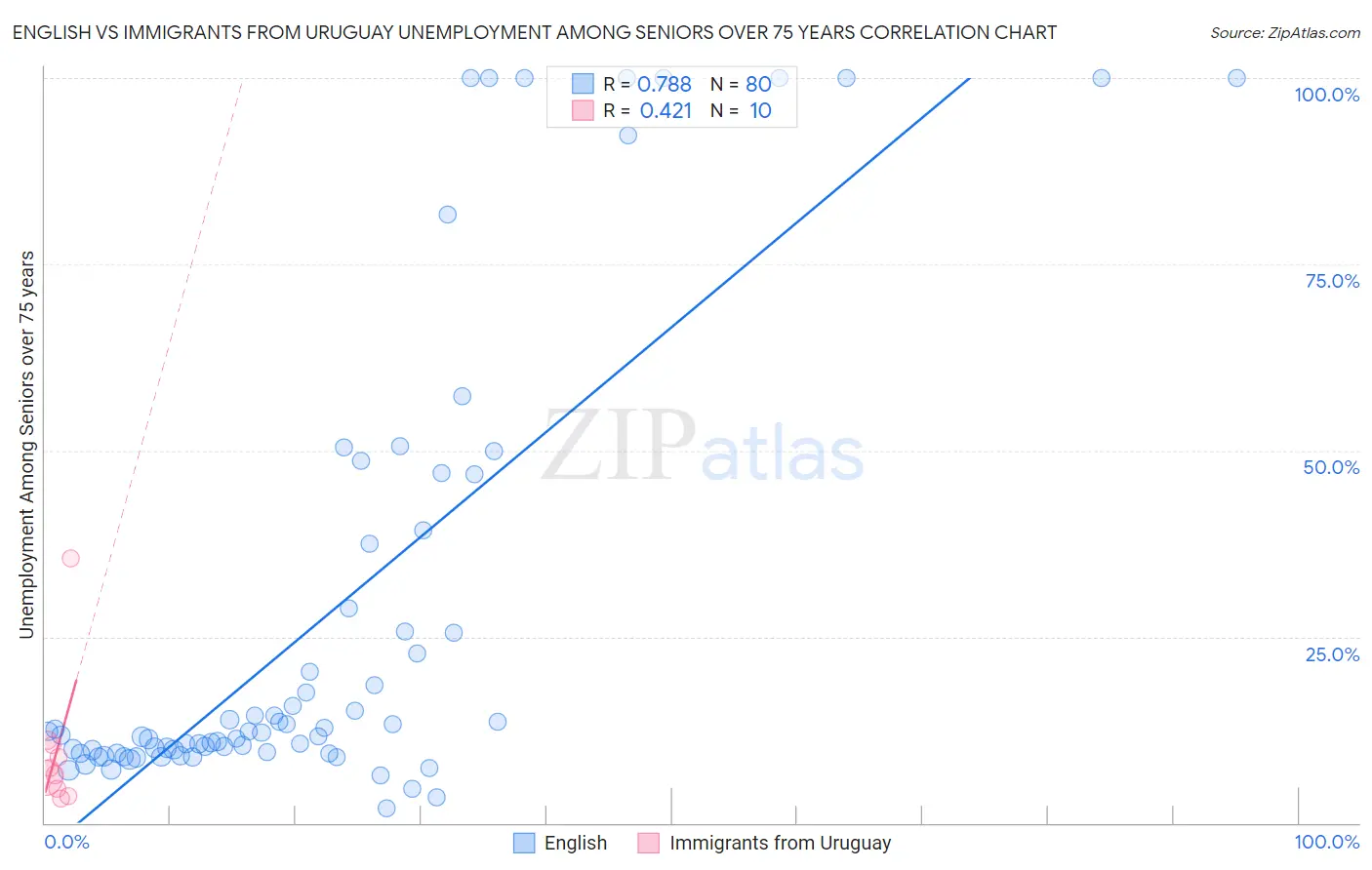 English vs Immigrants from Uruguay Unemployment Among Seniors over 75 years