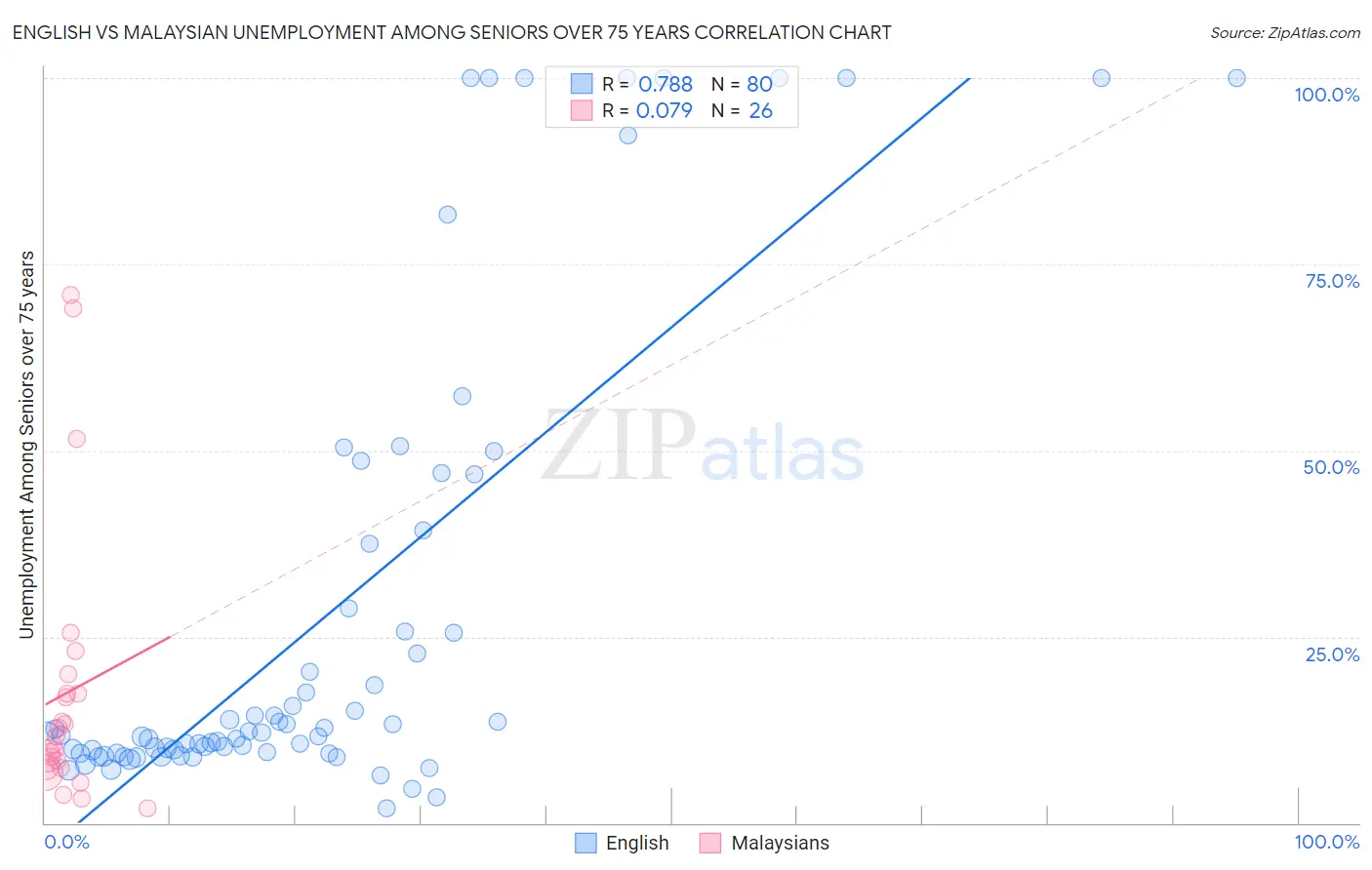 English vs Malaysian Unemployment Among Seniors over 75 years