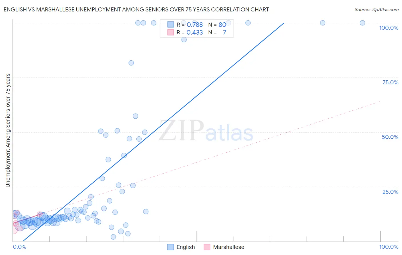 English vs Marshallese Unemployment Among Seniors over 75 years