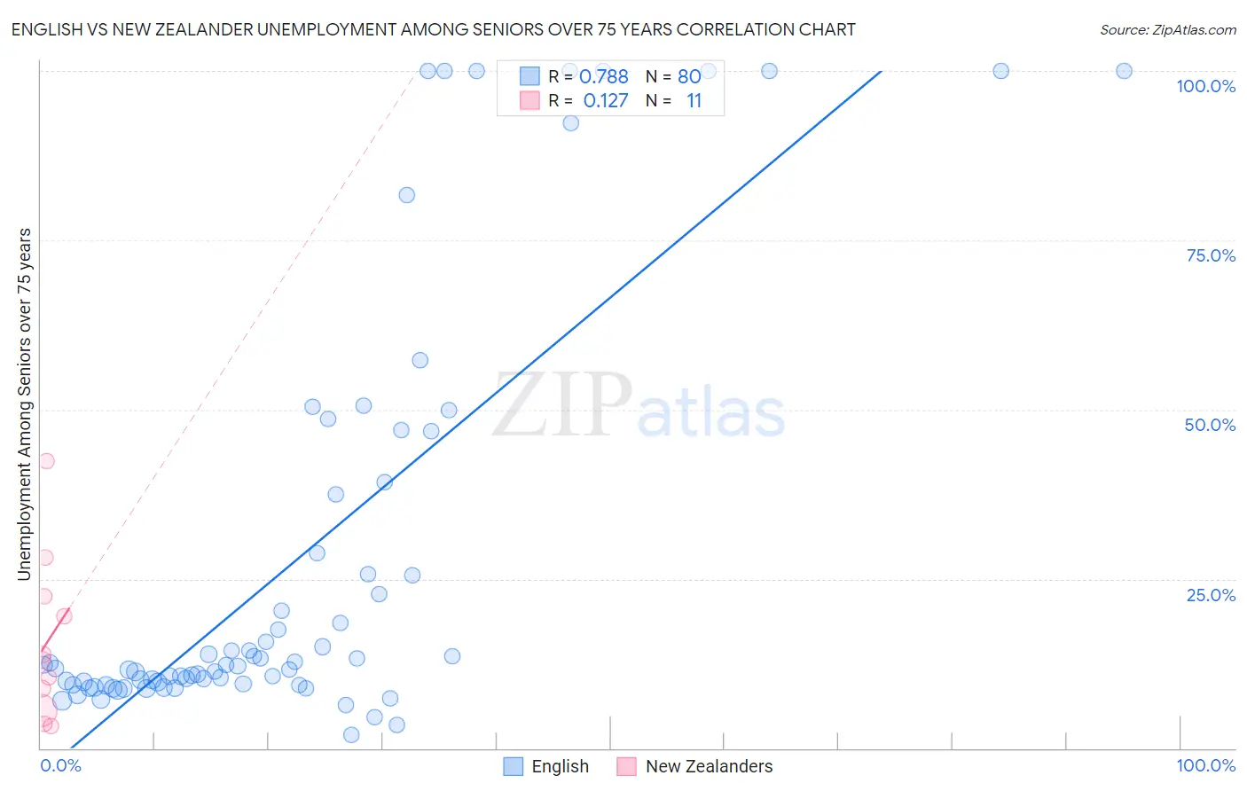 English vs New Zealander Unemployment Among Seniors over 75 years