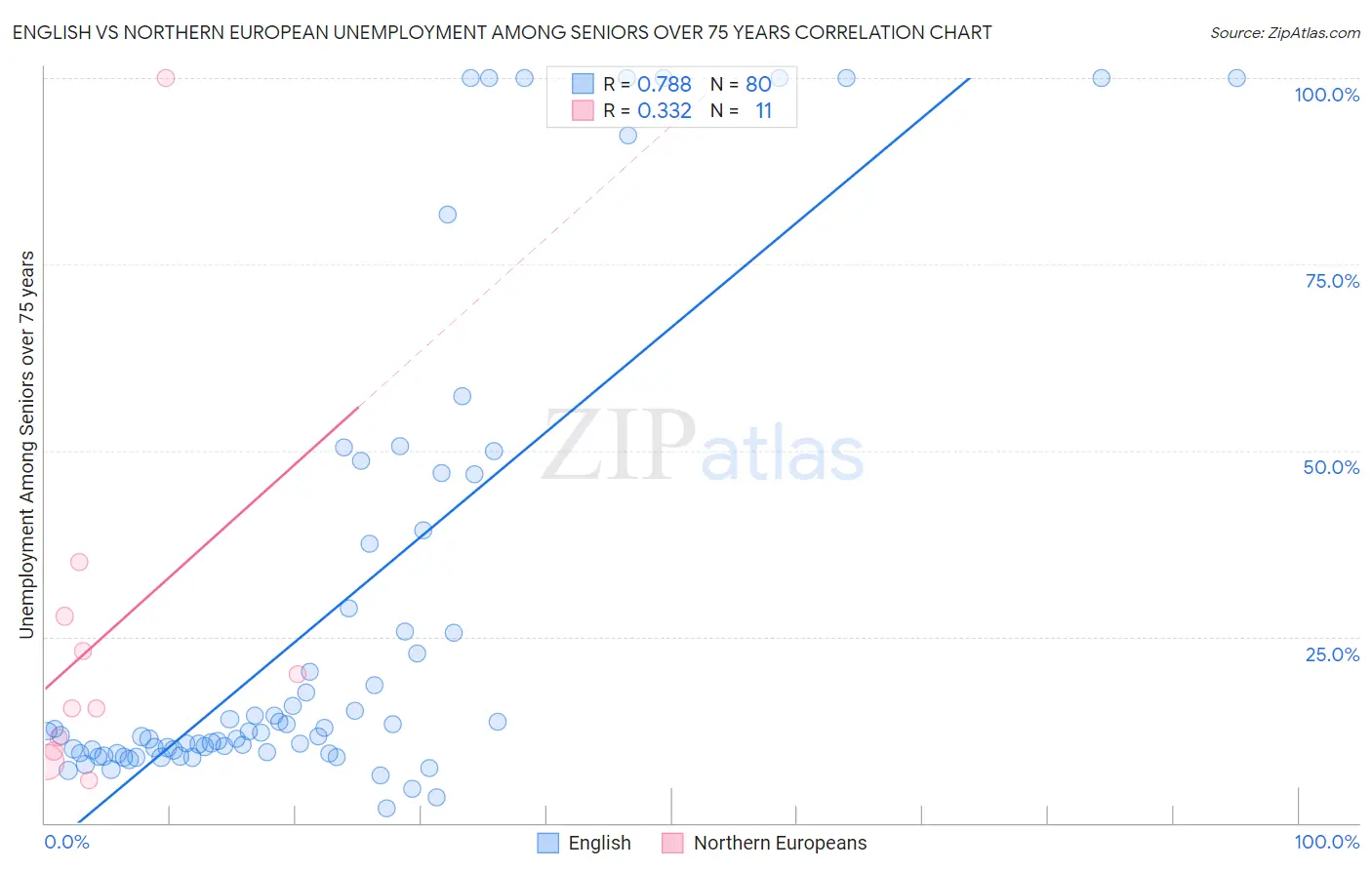 English vs Northern European Unemployment Among Seniors over 75 years