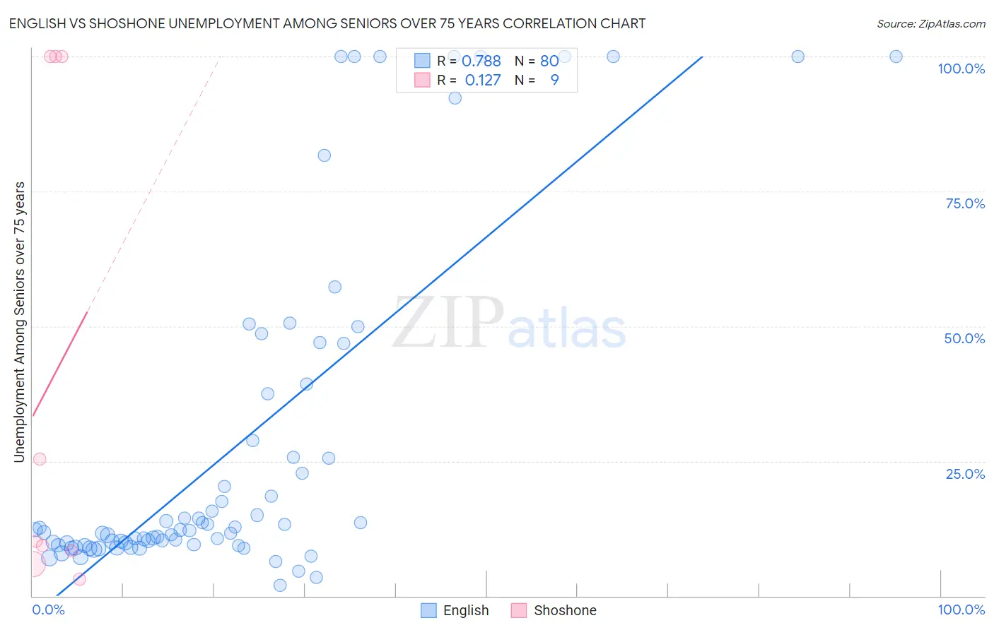 English vs Shoshone Unemployment Among Seniors over 75 years