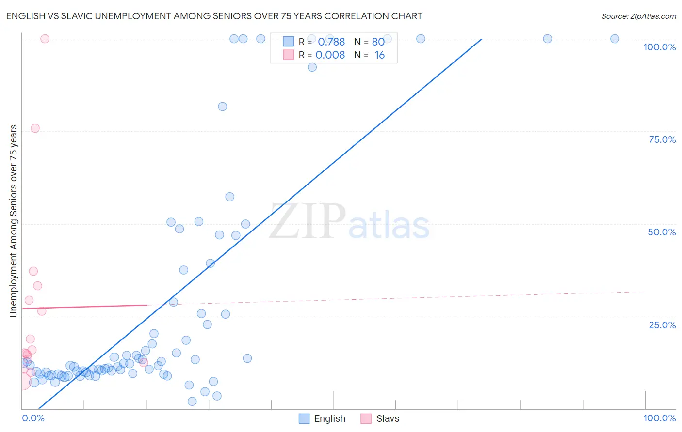 English vs Slavic Unemployment Among Seniors over 75 years