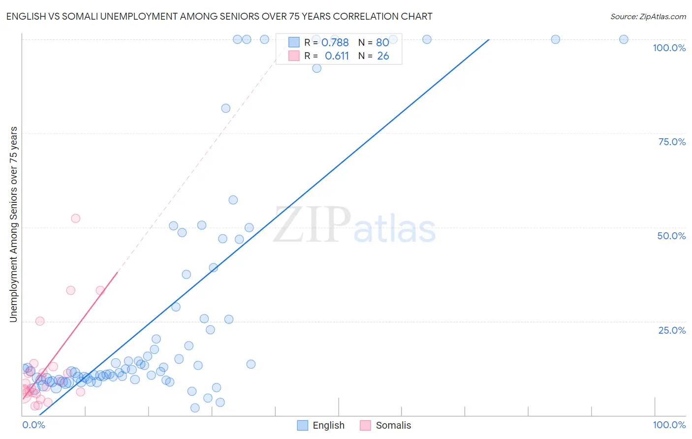 English vs Somali Unemployment Among Seniors over 75 years