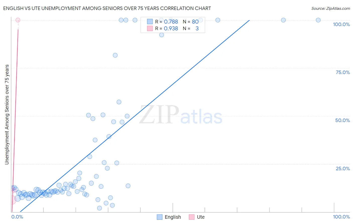 English vs Ute Unemployment Among Seniors over 75 years