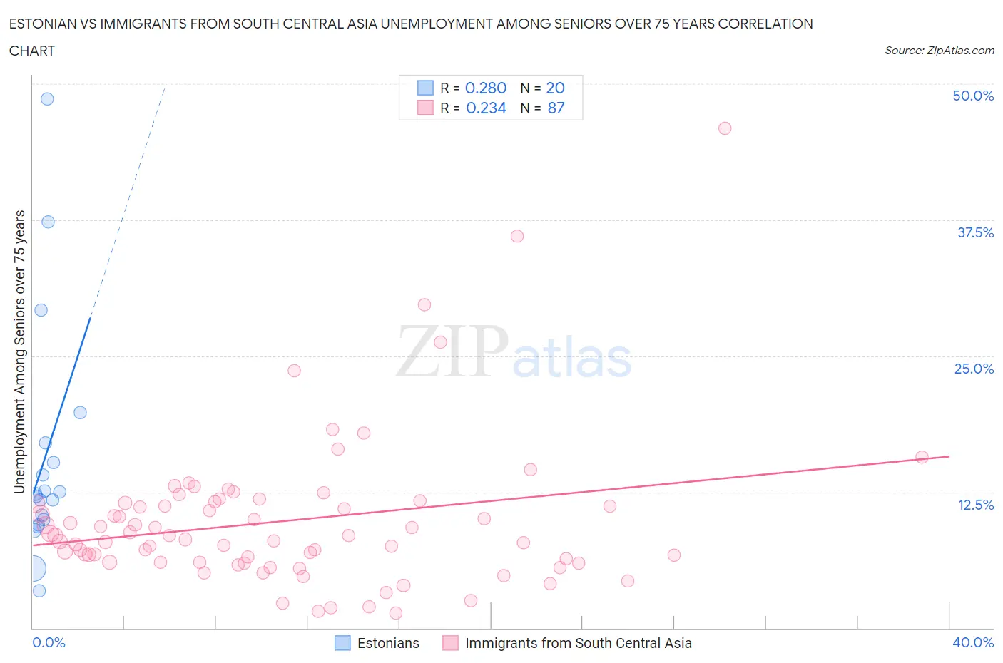 Estonian vs Immigrants from South Central Asia Unemployment Among Seniors over 75 years