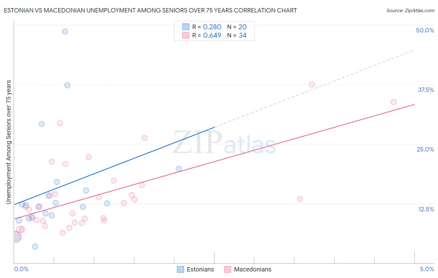 Estonian vs Macedonian Unemployment Among Seniors over 75 years