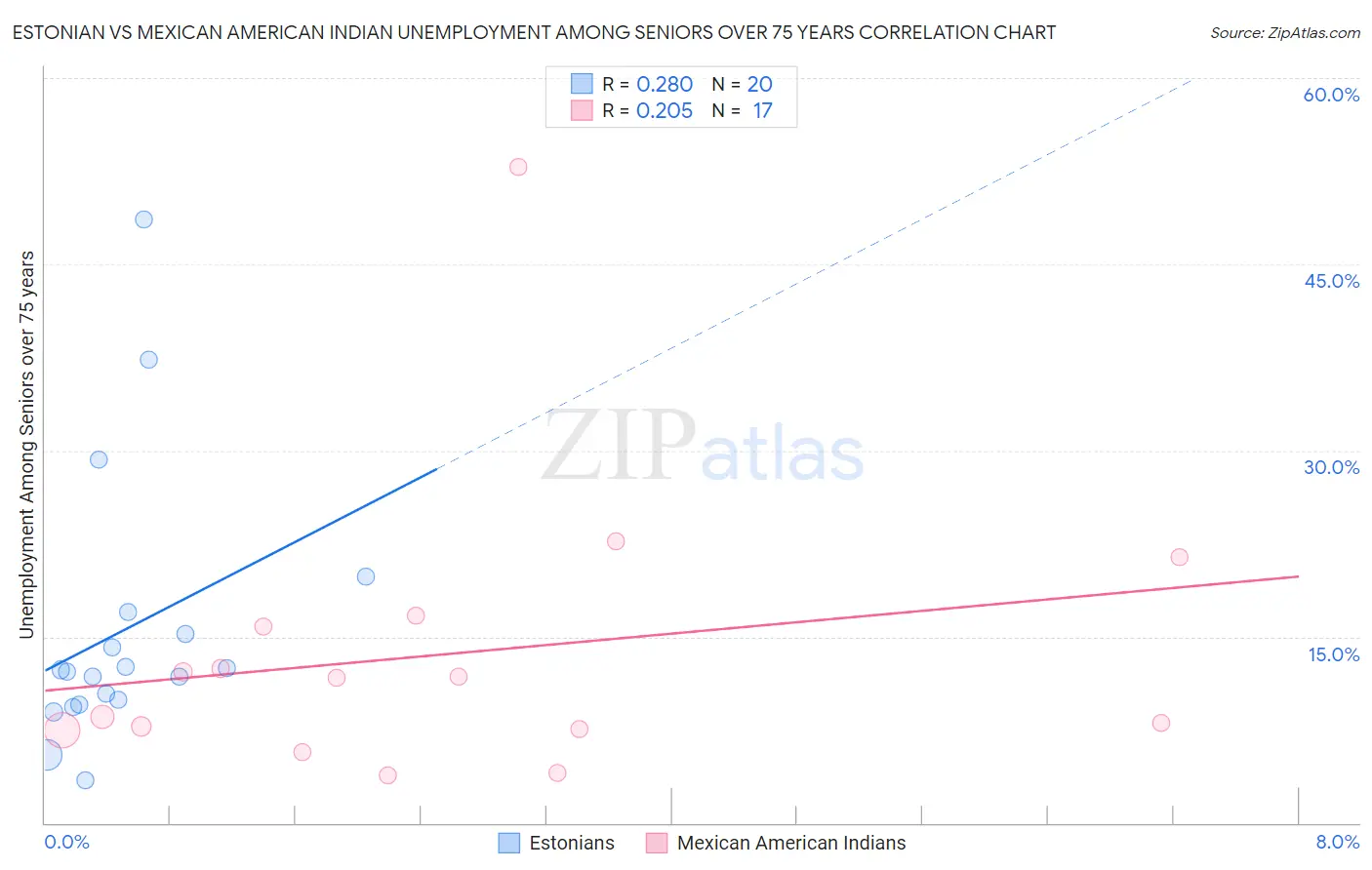 Estonian vs Mexican American Indian Unemployment Among Seniors over 75 years