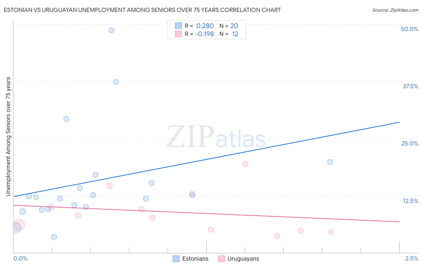 Estonian vs Uruguayan Unemployment Among Seniors over 75 years