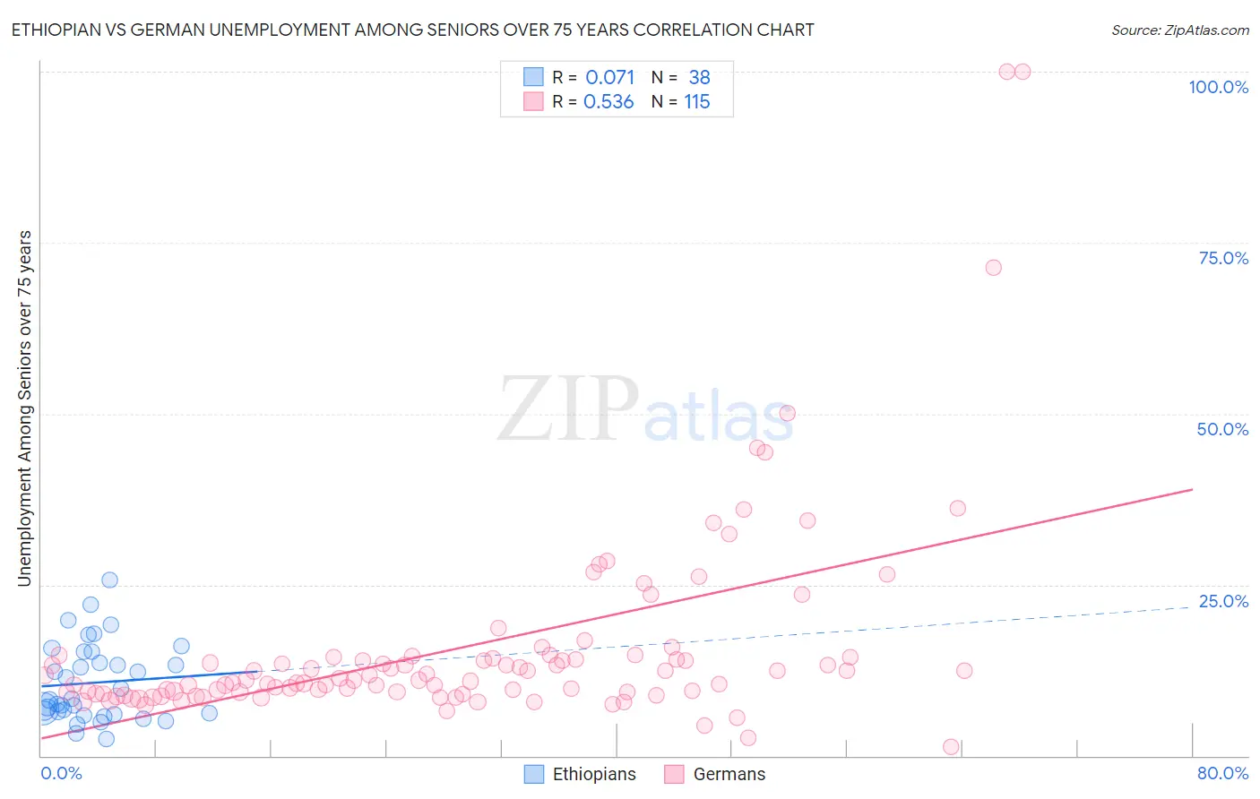 Ethiopian vs German Unemployment Among Seniors over 75 years