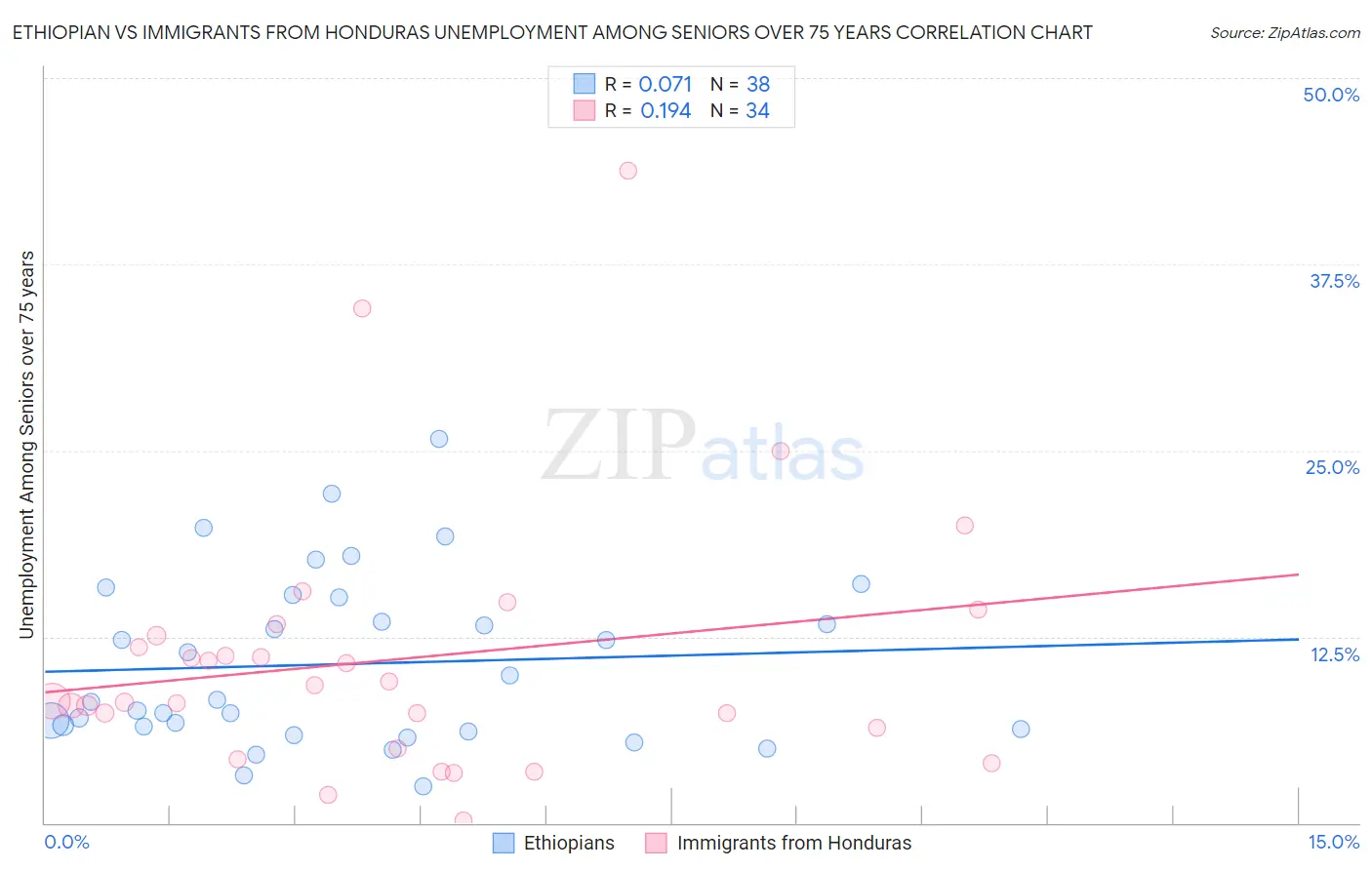 Ethiopian vs Immigrants from Honduras Unemployment Among Seniors over 75 years